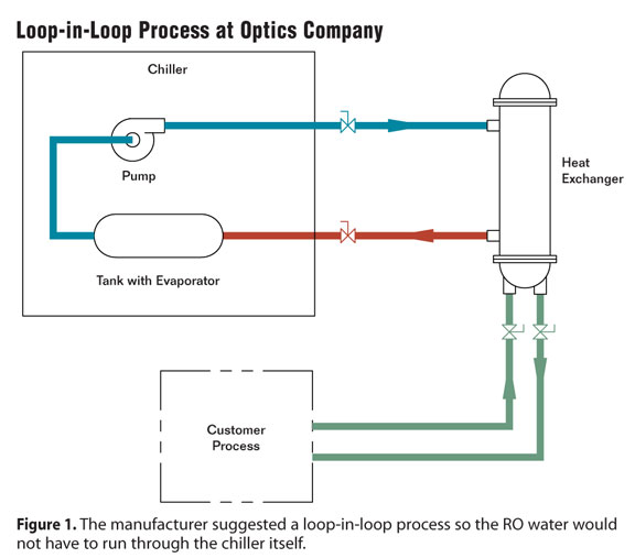 LoopInLoop Design for Optics Lab Cooling